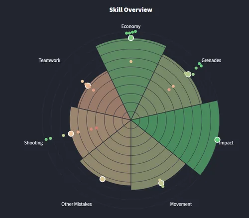 A PureSkill.gg coaching report for one match, with the most important assessment first